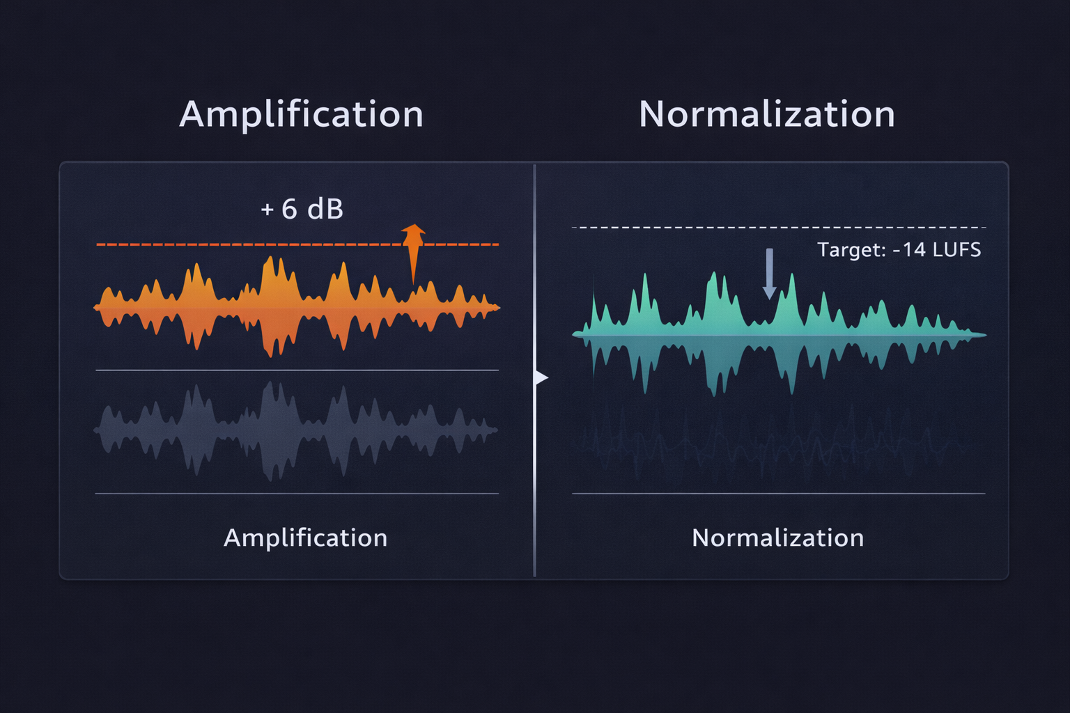 Comparative diagram showing how amplification and normalization each affect an audio waveform differently