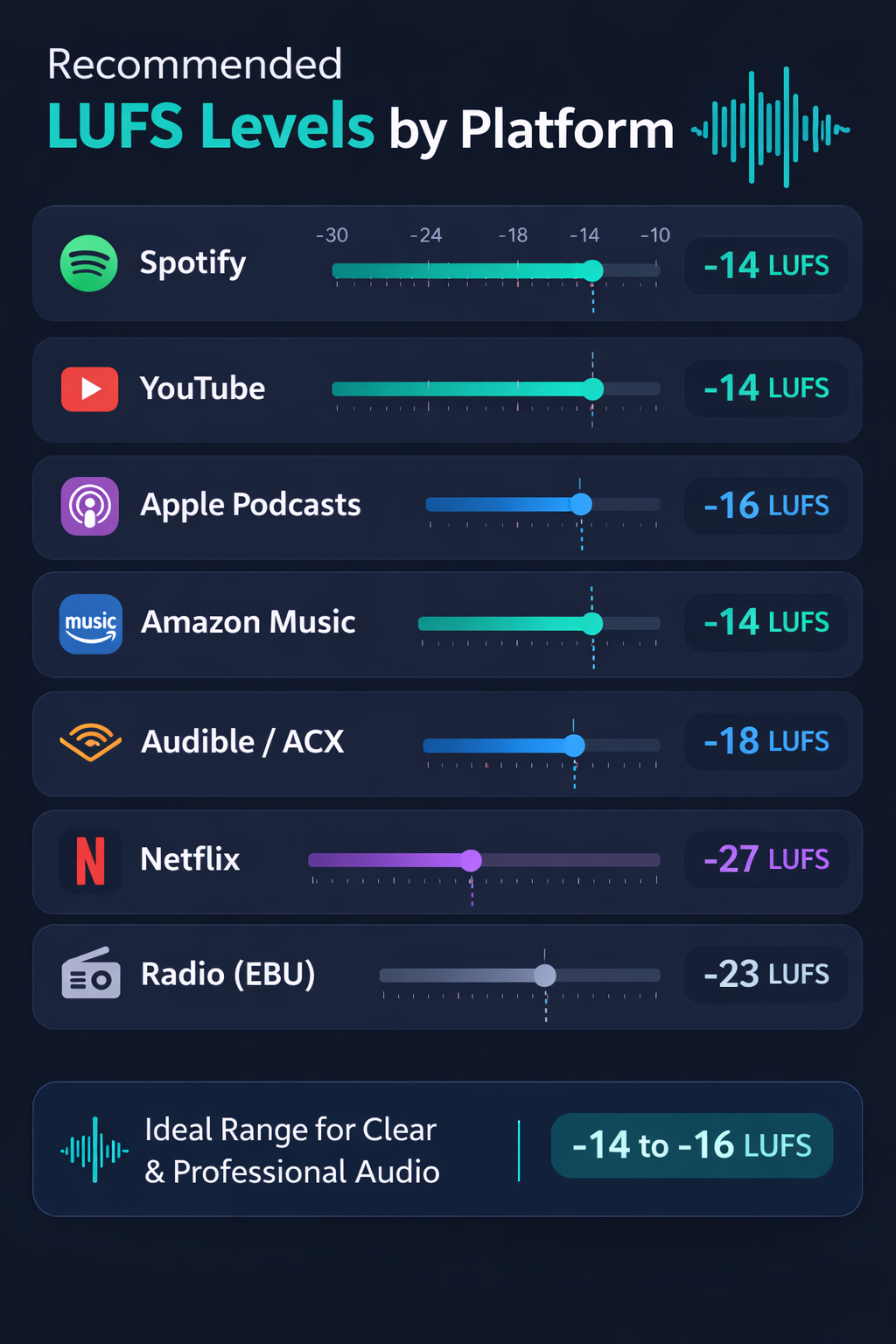 Infographic showing the recommended LUFS levels for each streaming platform: Spotify, YouTube, Apple Podcasts, Audible, and others