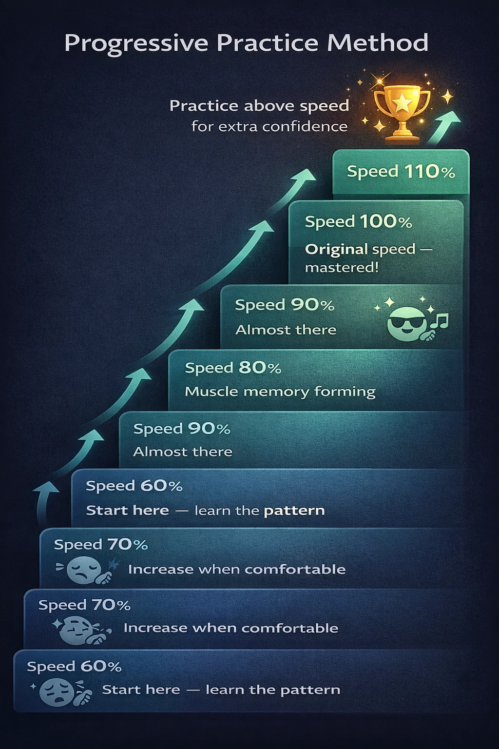 Ilustração do método de prática progressiva para aprendizado musical com velocidade reduzida: do 60% ao 100% em etapas graduais