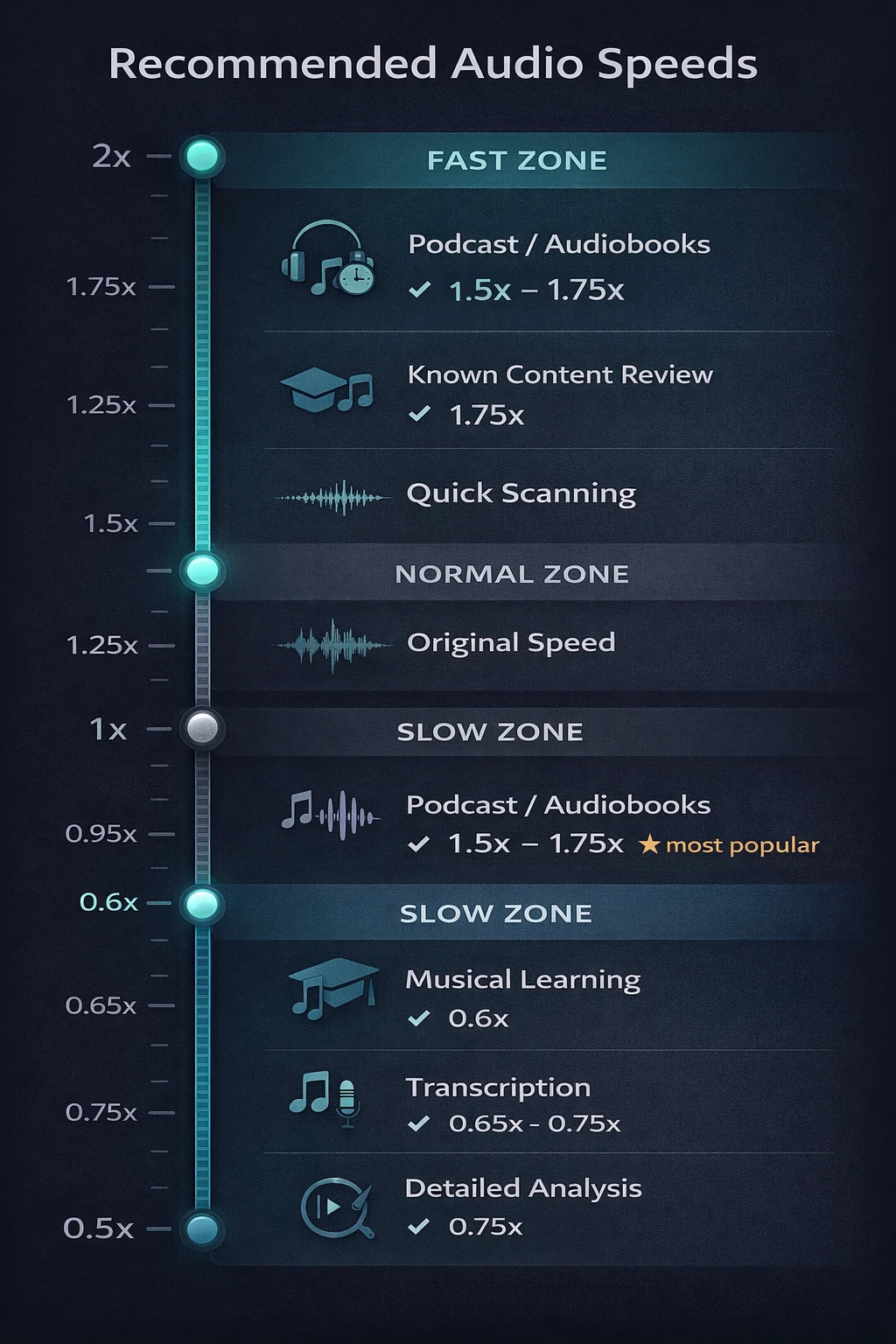 Infográfico mostrando as velocidades de vídeo recomendadas para diferentes casos de uso: aprendizado musical, transcrição, videoaulas e produção de vídeo