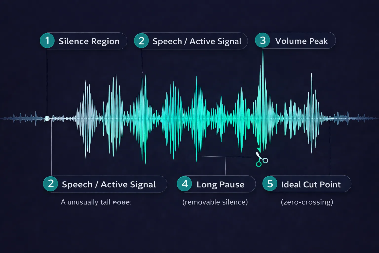 Annotated audio waveform diagram identifying silence regions, volume peaks, point noises, and ideal cut points