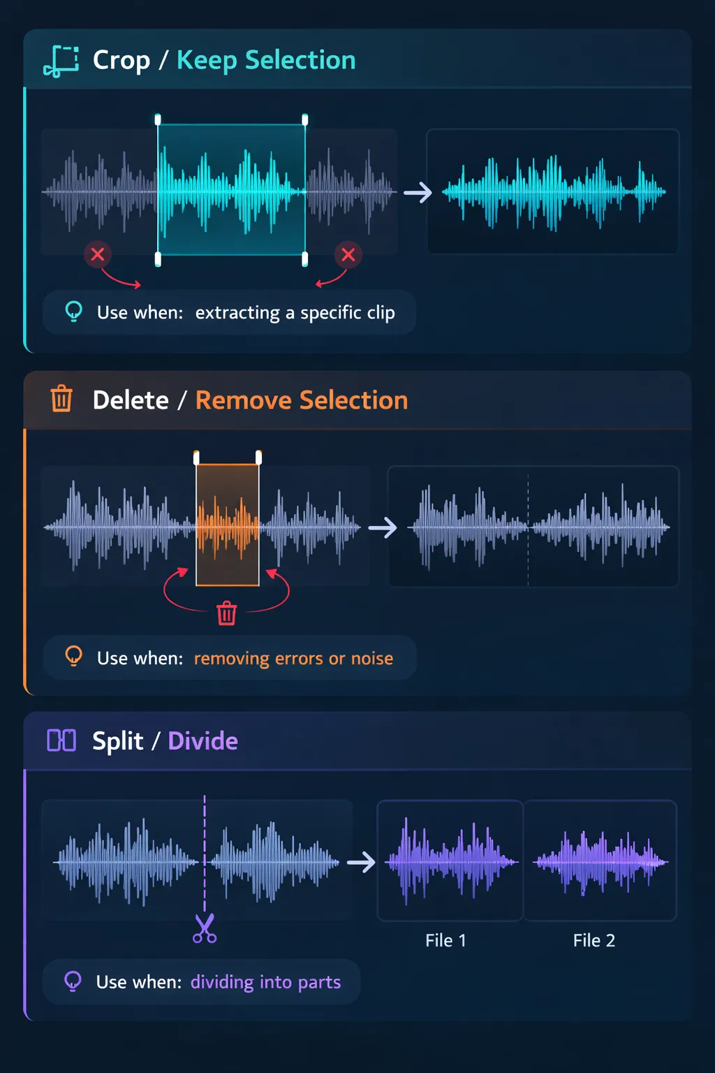Infographic comparing the three audio cutting techniques: crop, delete, and split, with visual waveform examples for each technique