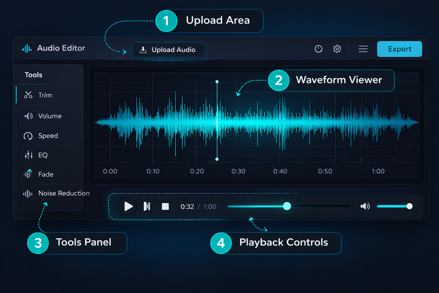 Annotated diagram of the Audio-Editor Online interface identifying each element: upload area, waveform, tool panel, and playback controls