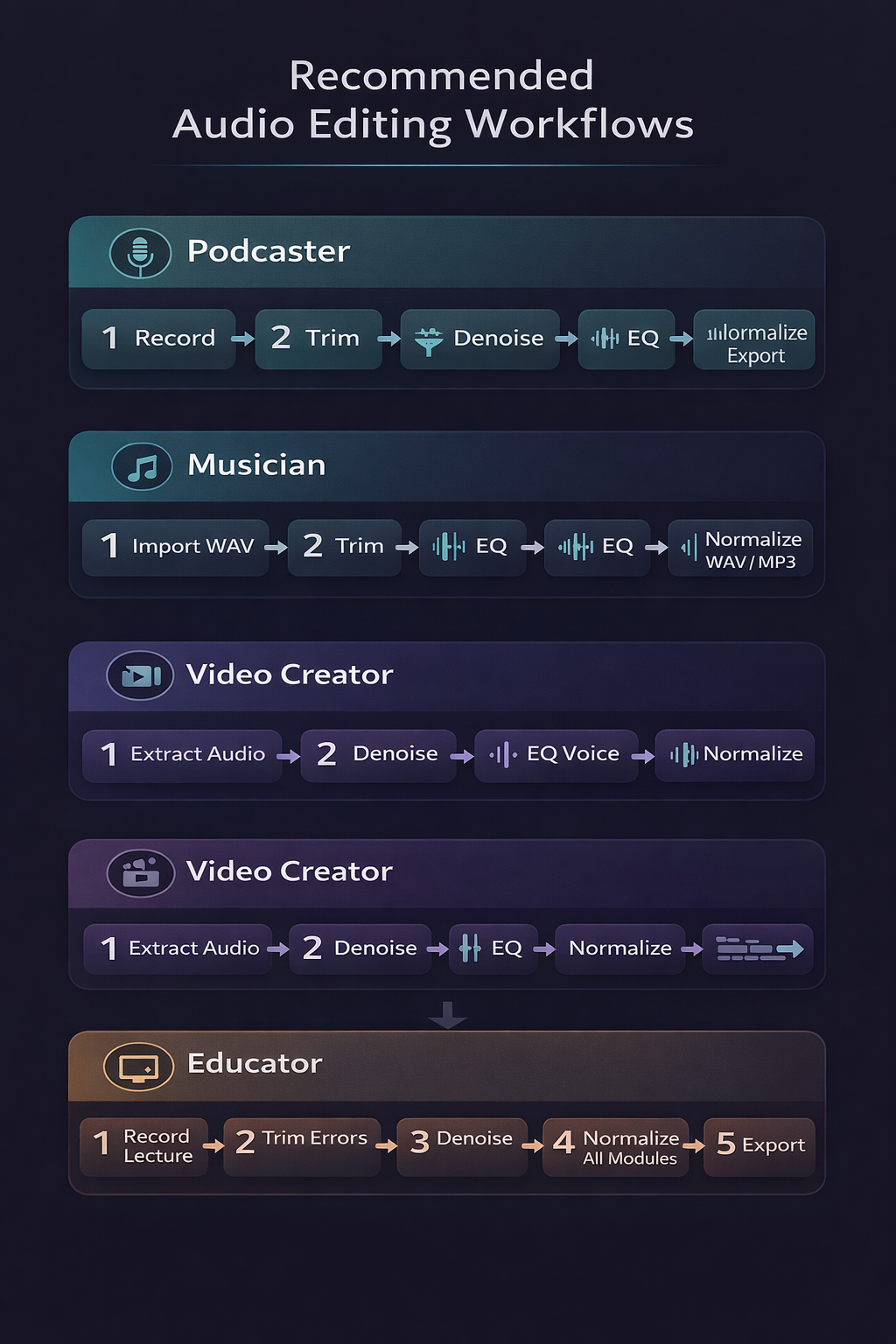 Infographic showing the recommended audio editing workflow for four profiles: podcaster, musician, video creator, and educator