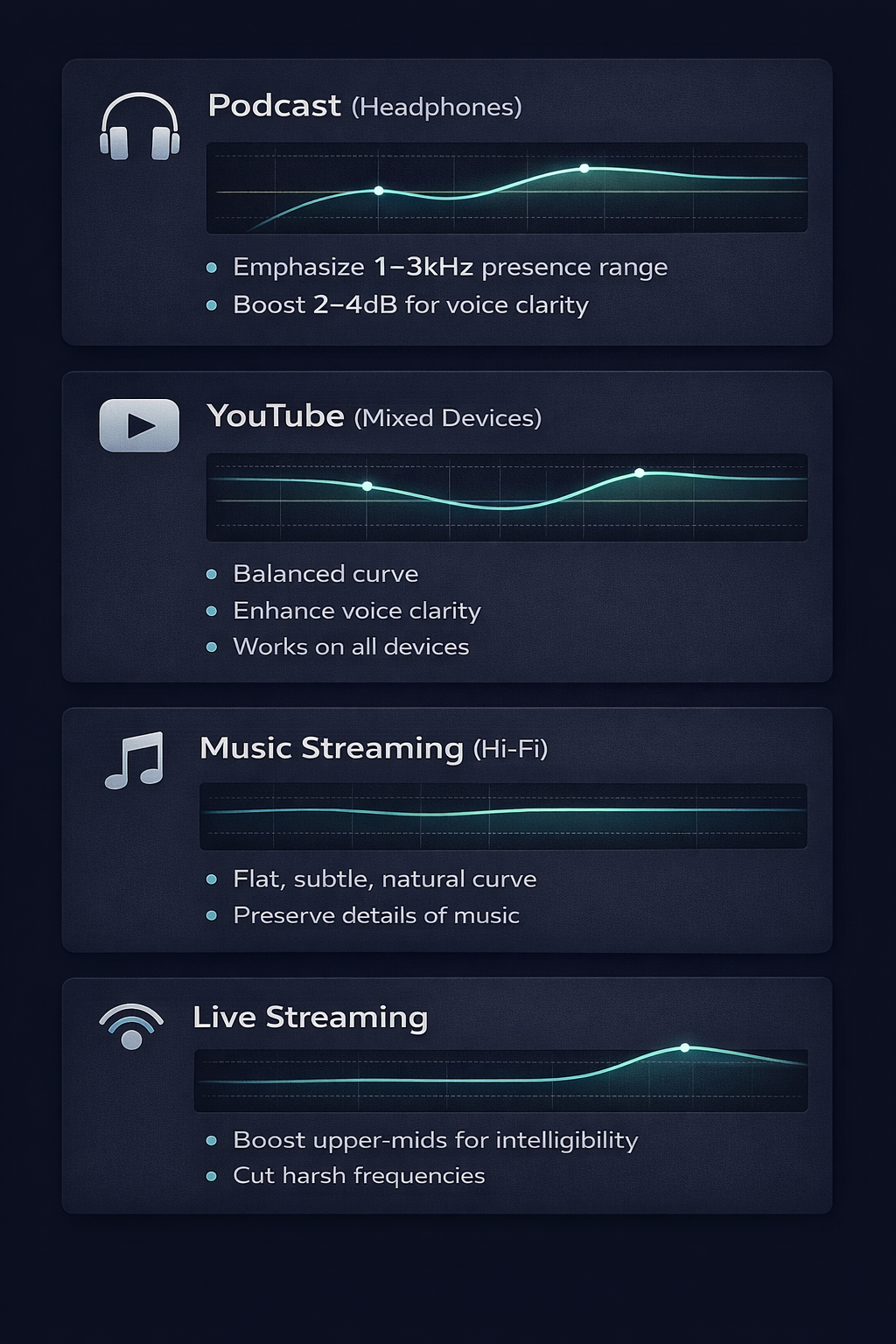 Illustration showing recommended equalization settings for different platforms: podcast, YouTube, music streaming, and live streaming