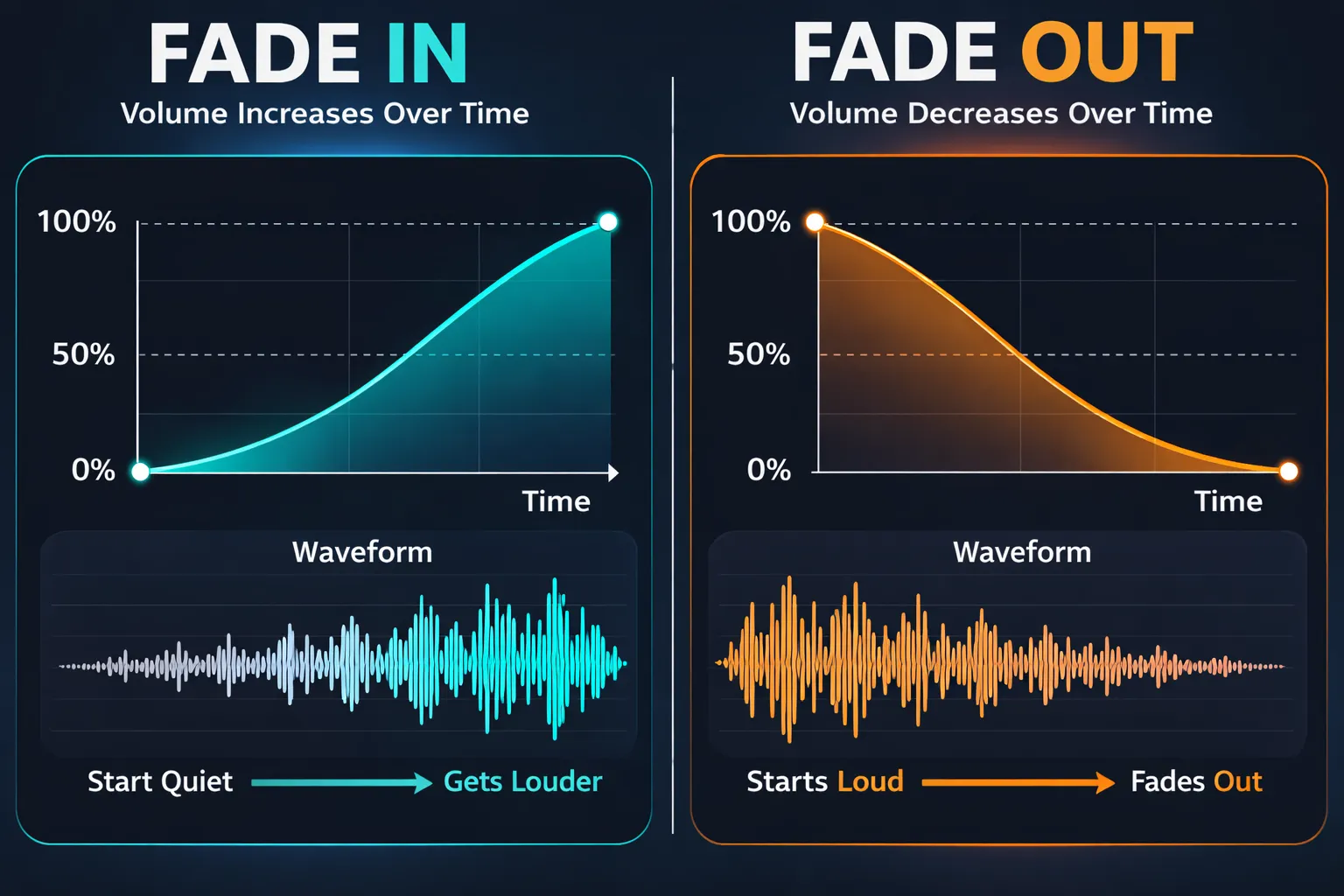 Comparative diagram showing the volume curve of fade in (rising from silence) and fade out (falling to silence) on audio waveforms