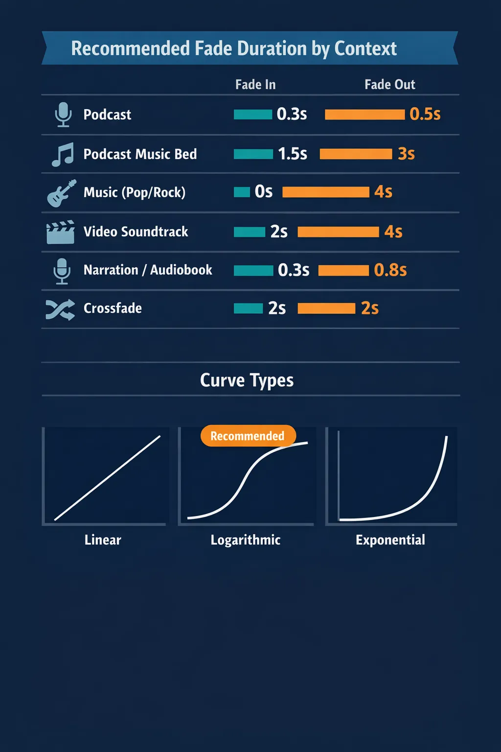 Infographic with recommended fade durations and curve types for different contexts: podcast, music, video, narration, and audiobook