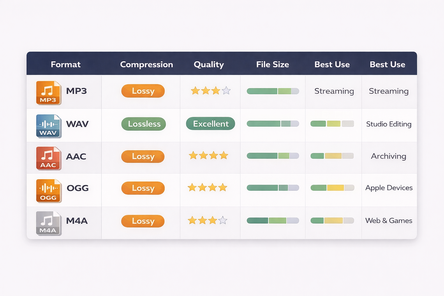 Video formats comparison table: compression type, quality, file size and ideal use