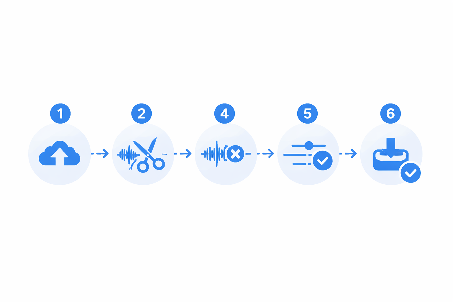 Flow diagram with six editing steps in Audio-Editor Online: upload, trim, noise reduction, normalization, equalization, and export