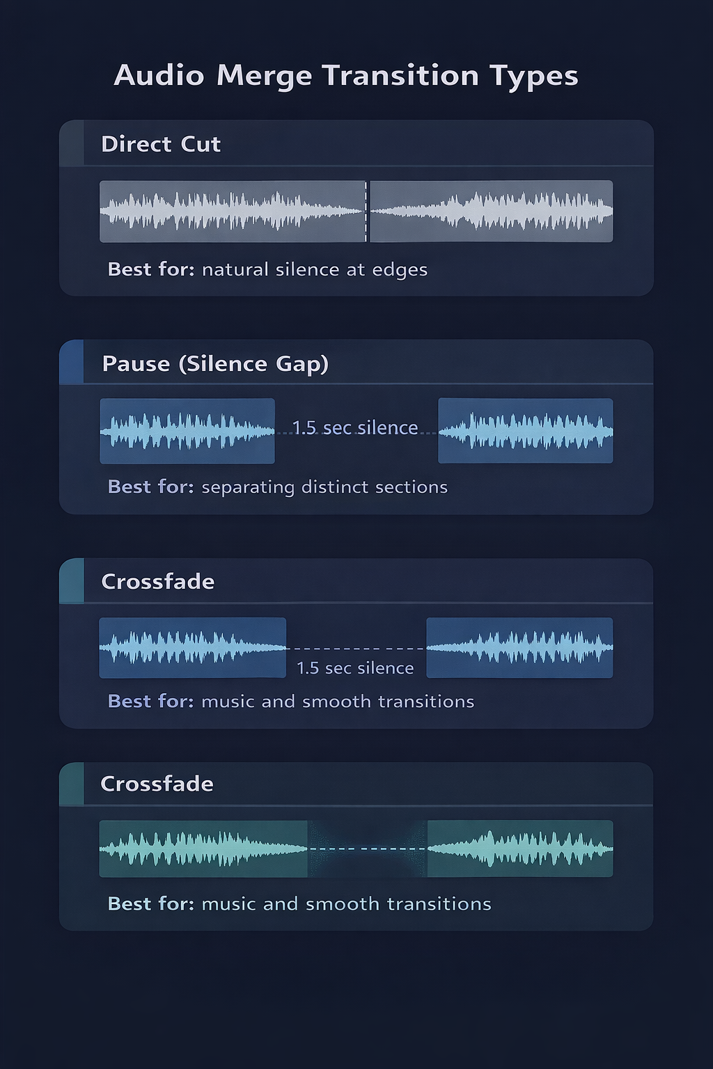 Illustration comparing the three transition types in audio merging: direct cut, pause with silence, and crossfade with fade overlap