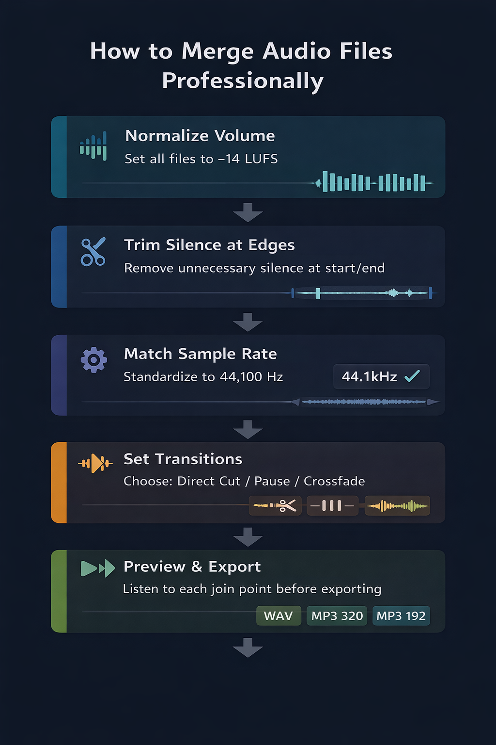 Infographic showing the complete workflow for professional audio merging: normalize, trim edges, configure transitions, and export