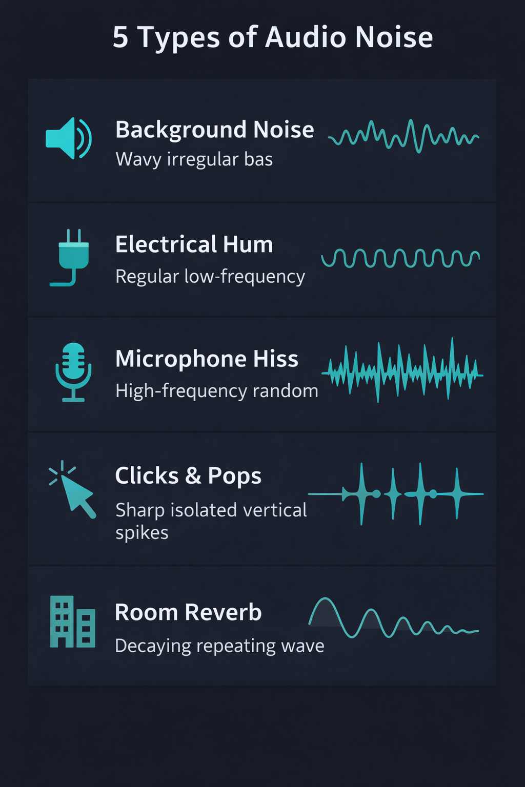 Infographic detailing the 5 most common types of audio recording noise: background noise, electrical hum, microphone hiss, clicks, and reverberation