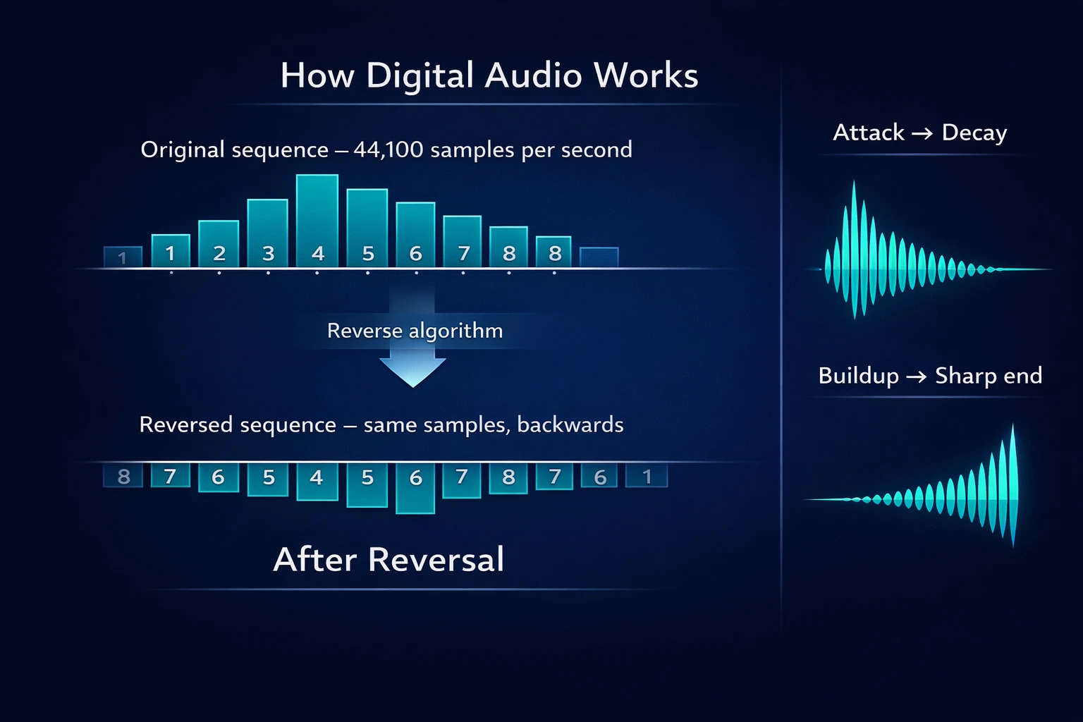 Technical diagram showing how audio reversal works: sample sequence being inverted, with the attack and decay profile of a musical note before and after reversal