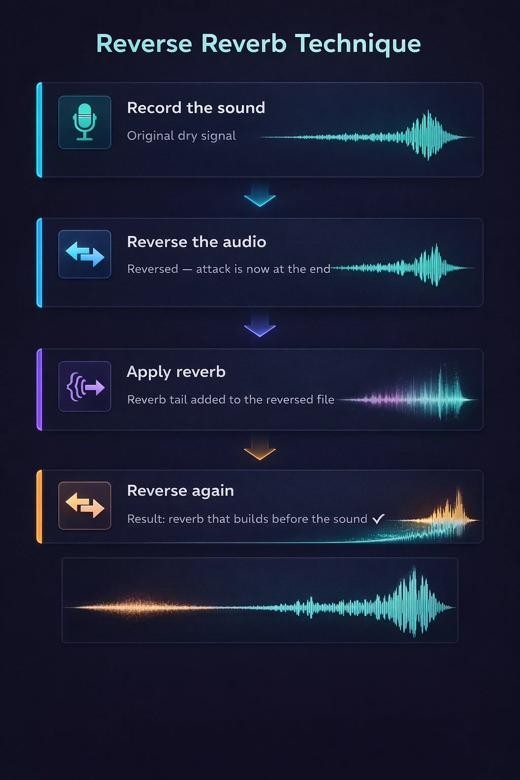 Step-by-step illustration of the reverse reverb process: record the original sound, reverse, apply reverb, and reverse again to get the inverted reverb tail